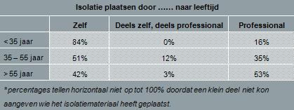 UPS-isolatie onderzoek