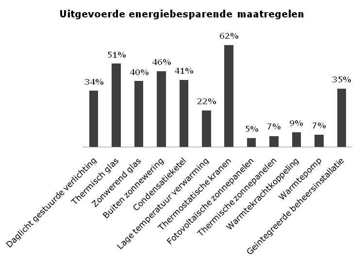 Uitvoerende energie besparende maatregelen