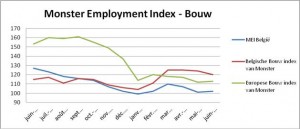 monster-employment-bouwindex