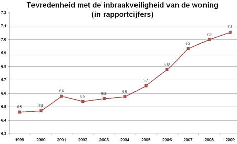 tevredenheid met inbraakveiligheid